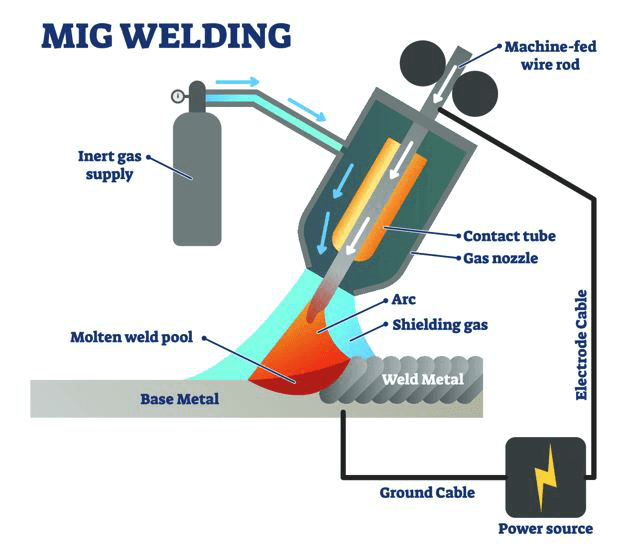 Explanation of MIG Welding​