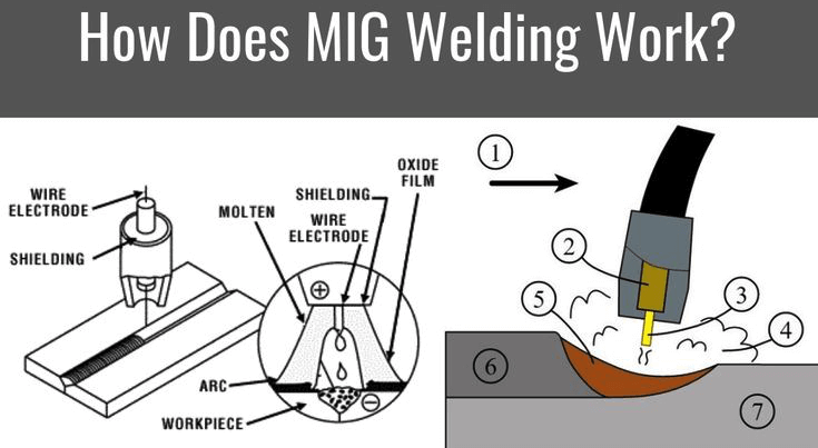 How Mig Welding Works​​
