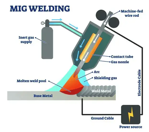 Explanation of MIG Welding